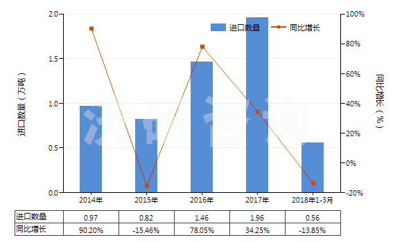 2014-2018年3月中國(guó)其他鉬礦砂及其精礦(HS26139000)進(jìn)口量及增速統(tǒng)計(jì)